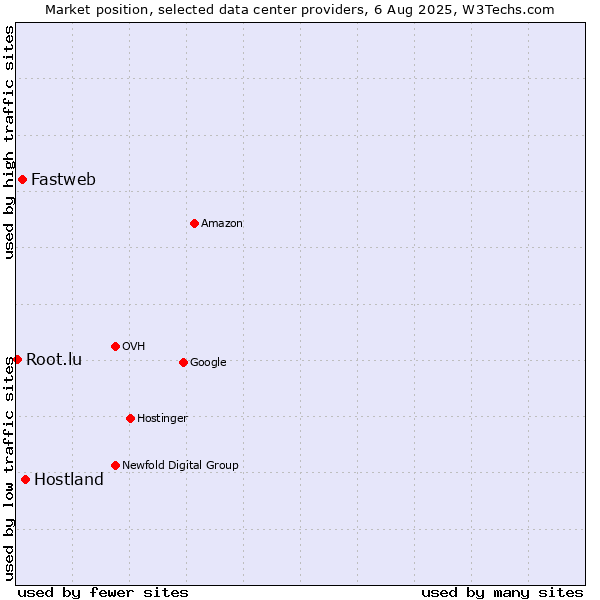 Market position of Hostland vs. Fastweb vs. Root.lu