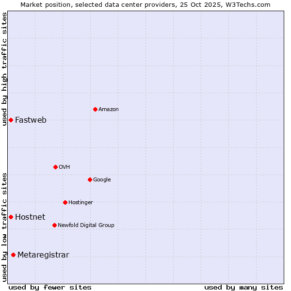 Market position of Metaregistrar vs. Hostnet vs. Fastweb