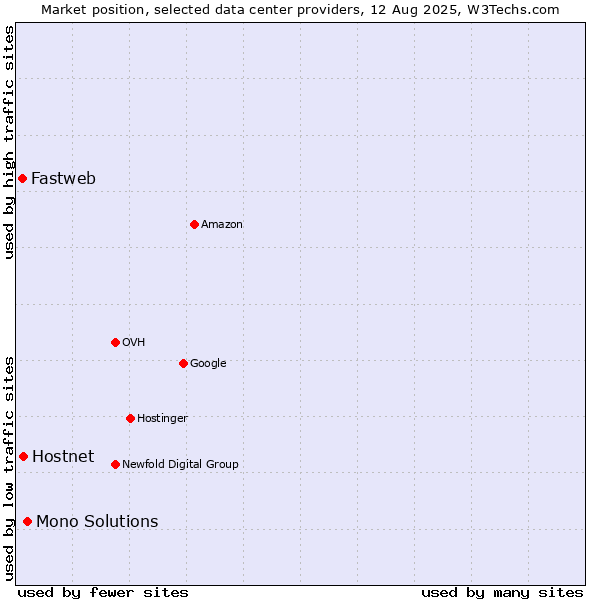 Market position of Mono Solutions vs. Hostnet vs. Fastweb