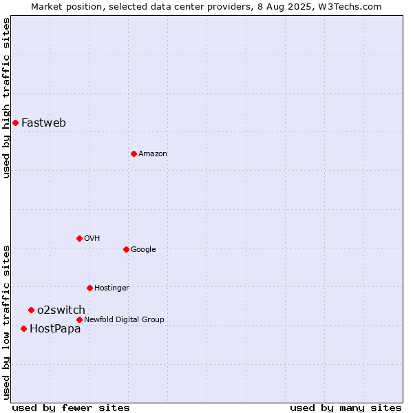 Market position of o2switch vs. HostPapa vs. Fastweb