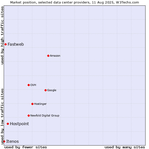 Market position of Hostpoint vs. Fastweb vs. Itenos