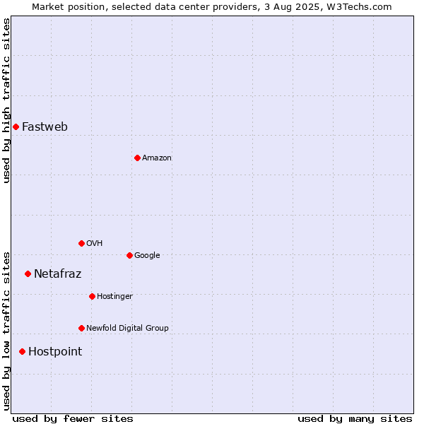 Market position of Netafraz vs. Hostpoint vs. Fastweb