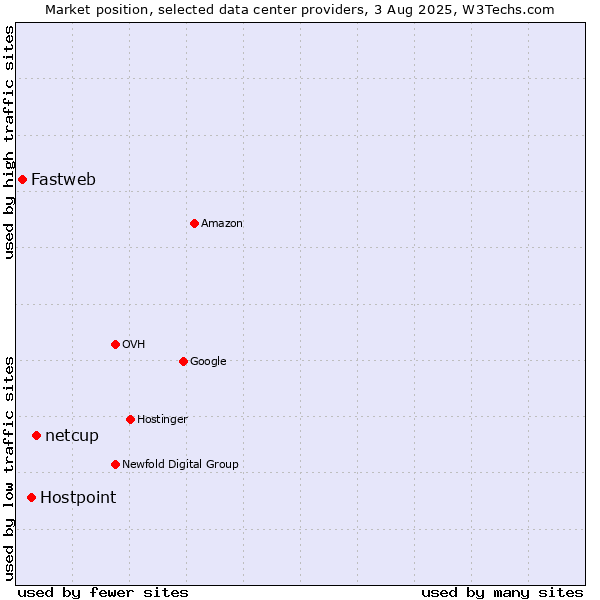 Market position of netcup vs. Hostpoint vs. Fastweb