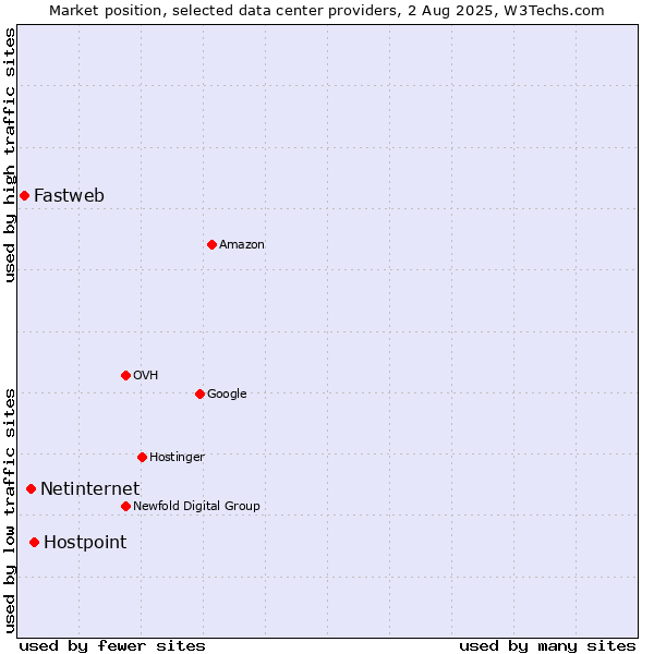 Market position of Hostpoint vs. Netinternet vs. Fastweb
