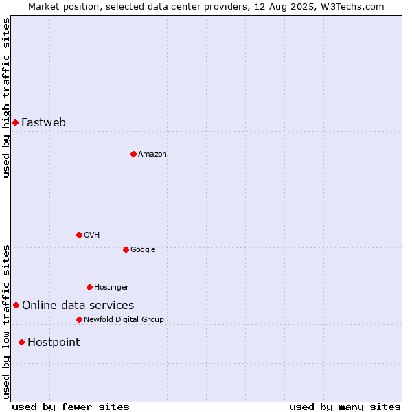 Market position of Hostpoint vs. Online data services vs. Fastweb