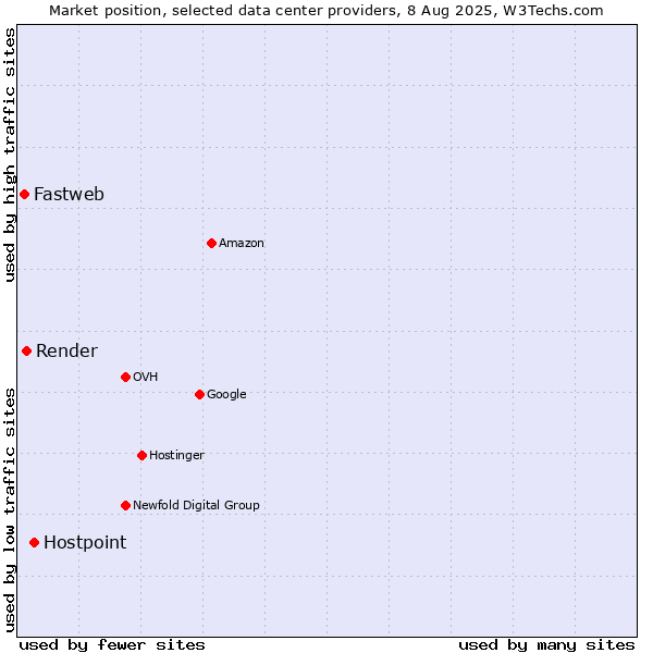 Market position of Hostpoint vs. Render vs. Fastweb