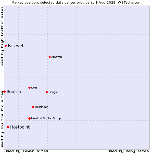 Market position of Hostpoint vs. Fastweb vs. Root.lu