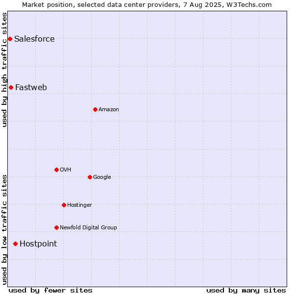 Market position of Hostpoint vs. Fastweb vs. Salesforce