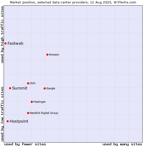 Market position of Summit vs. Hostpoint vs. Fastweb