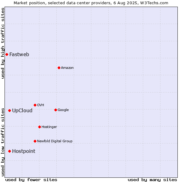Market position of UpCloud vs. Hostpoint vs. Fastweb