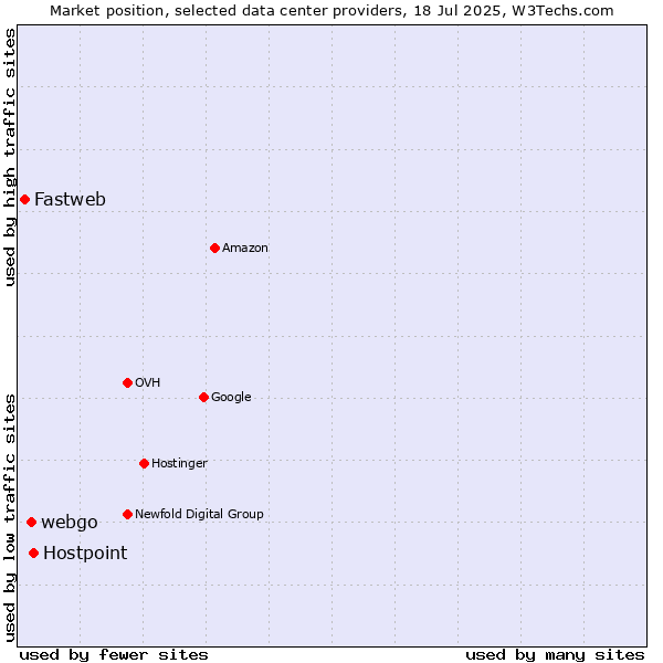 Market position of Hostpoint vs. webgo vs. Fastweb