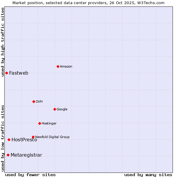 Market position of HostPresto vs. Metaregistrar vs. Fastweb