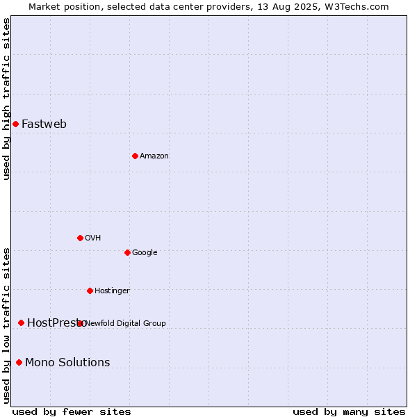 Market position of HostPresto vs. Mono Solutions vs. Fastweb