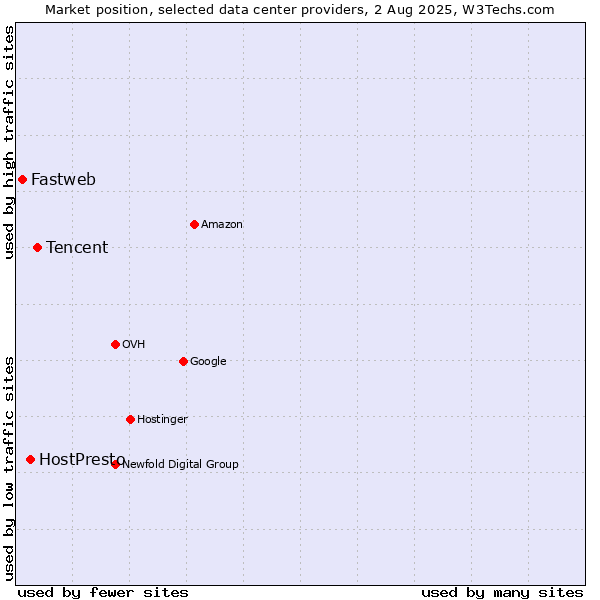 Market position of Tencent vs. HostPresto vs. Fastweb