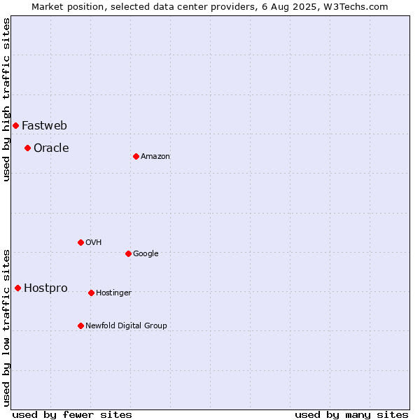 Market position of Oracle vs. Hostpro vs. Fastweb