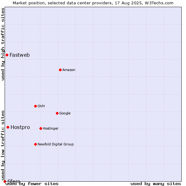 Market position of Hostpro vs. Fastweb vs. Sfera