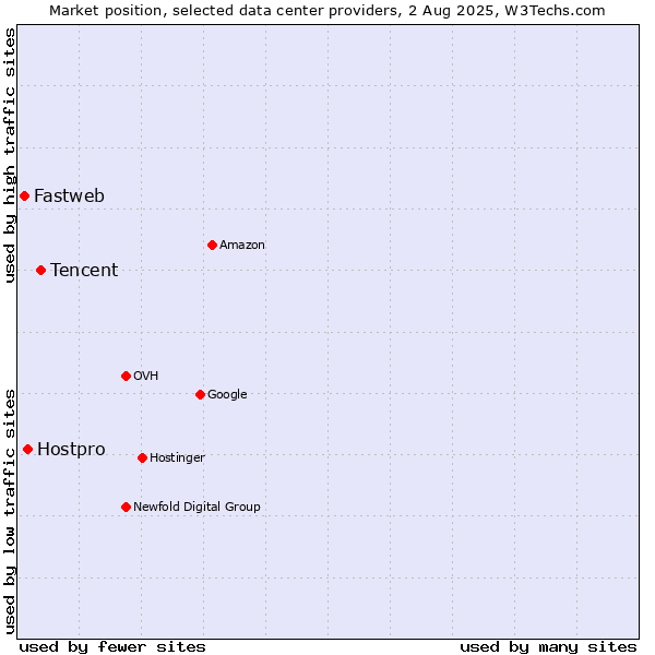Market position of Tencent vs. Hostpro vs. Fastweb