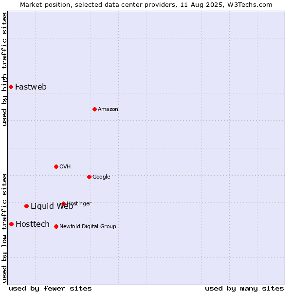 Market position of Liquid Web vs. Hosttech vs. Fastweb