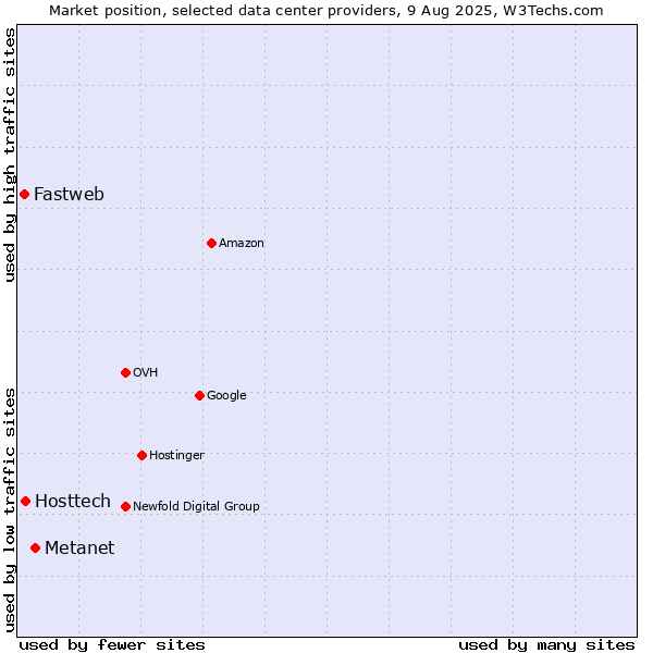 Market position of Metanet vs. Hosttech vs. Fastweb