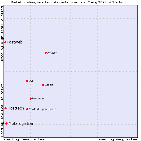 Market position of Metaregistrar vs. Hosttech vs. Fastweb