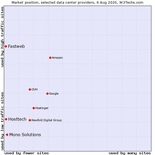 Market position of Mono Solutions vs. Hosttech vs. Fastweb