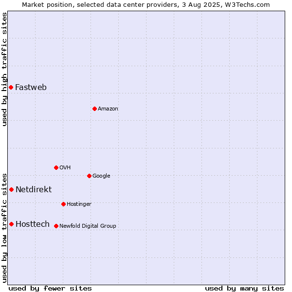 Market position of Hosttech vs. Netdirekt vs. Fastweb