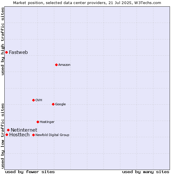 Market position of Netinternet vs. Hosttech vs. Fastweb