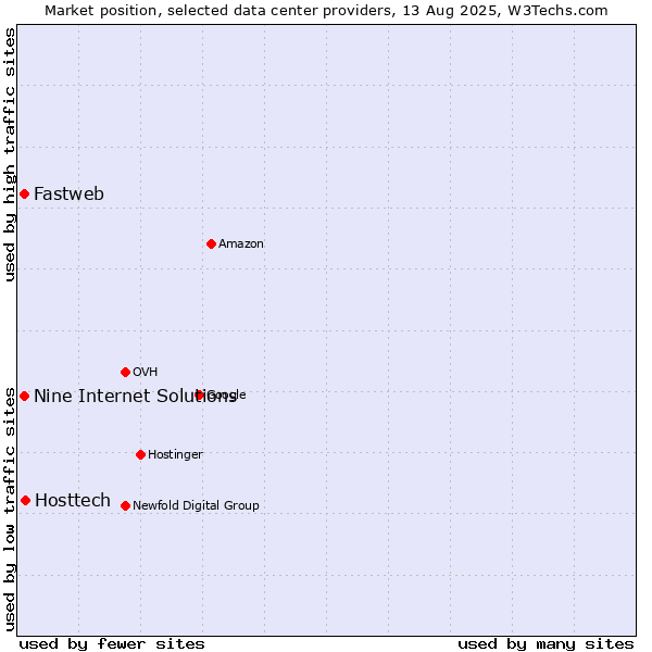 Market position of Hosttech vs. Fastweb vs. Nine Internet Solutions