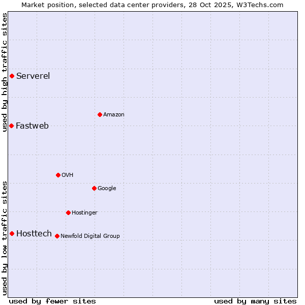 Market position of Serverel vs. Hosttech vs. Fastweb