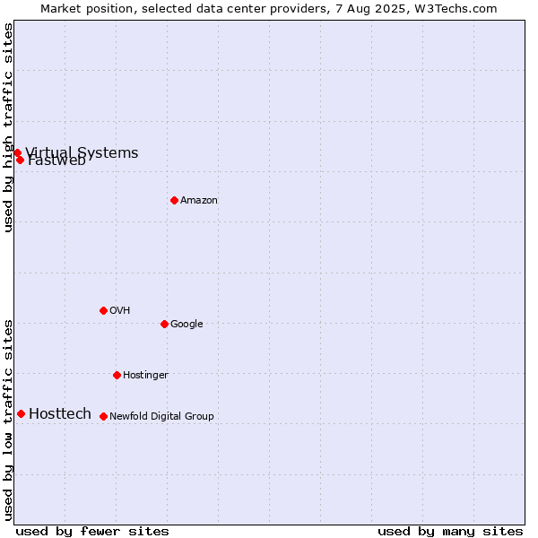 Market position of Hosttech vs. Fastweb vs. Virtual Systems