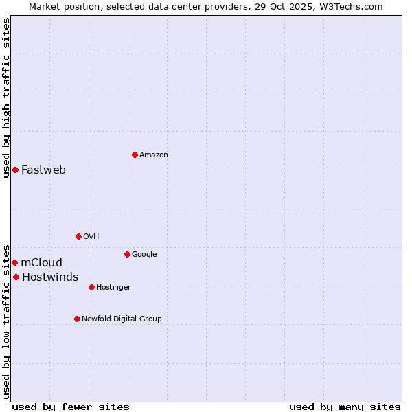 Market position of Hostwinds vs. Fastweb vs. mCloud