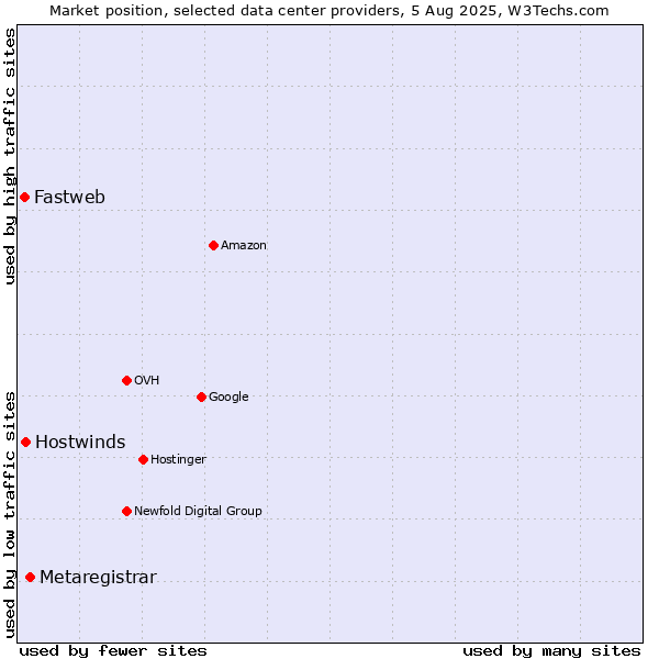 Market position of Metaregistrar vs. Hostwinds vs. Fastweb