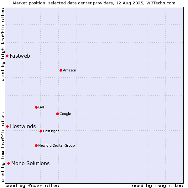 Market position of Mono Solutions vs. Hostwinds vs. Fastweb