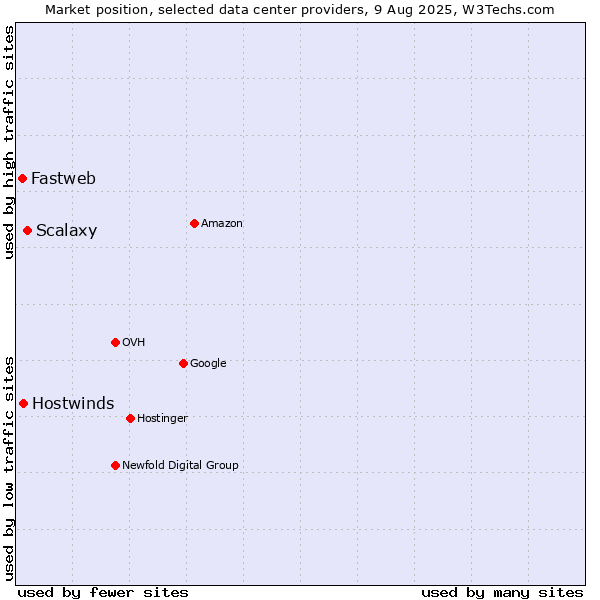 Market position of Scalaxy vs. Hostwinds vs. Fastweb