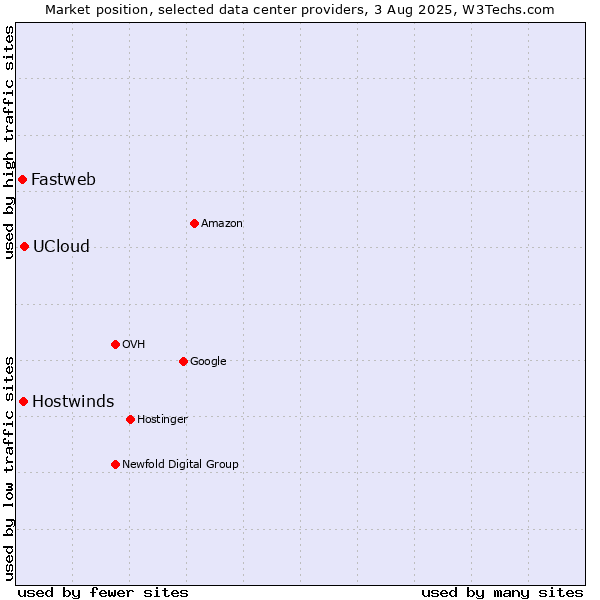 Market position of UCloud vs. Hostwinds vs. Fastweb