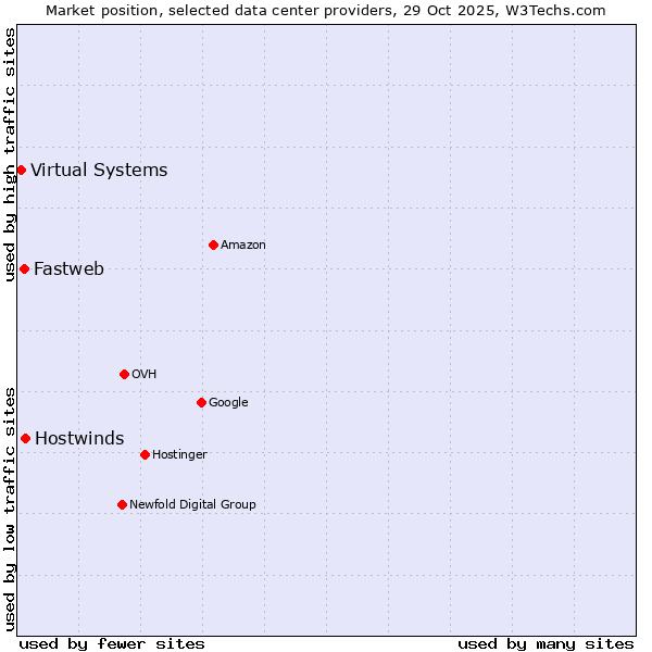 Market position of Hostwinds vs. Fastweb vs. Virtual Systems