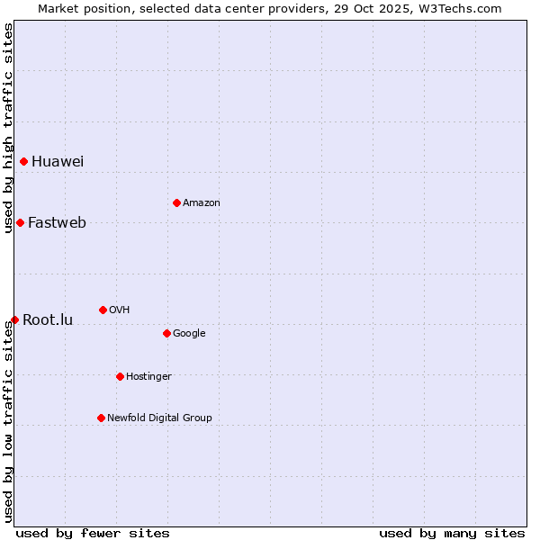 Market position of Huawei vs. Fastweb vs. Root.lu