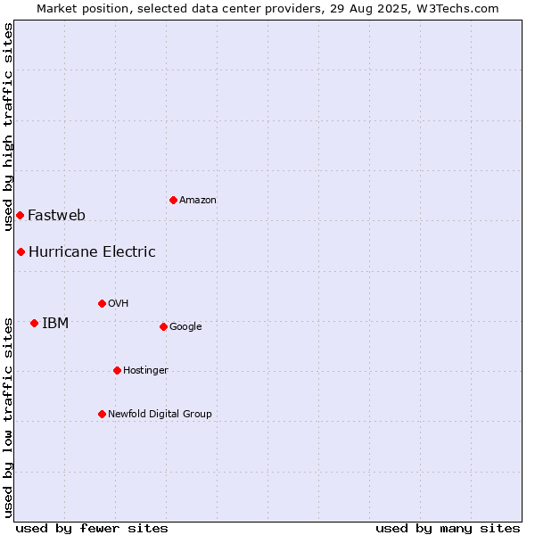 Market position of IBM vs. Hurricane Electric vs. Fastweb