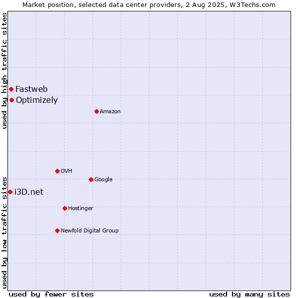 Market position of Optimizely vs. Fastweb vs. i3D.net