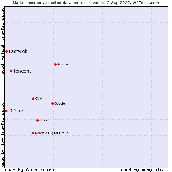 Market position of Tencent vs. Fastweb vs. i3D.net