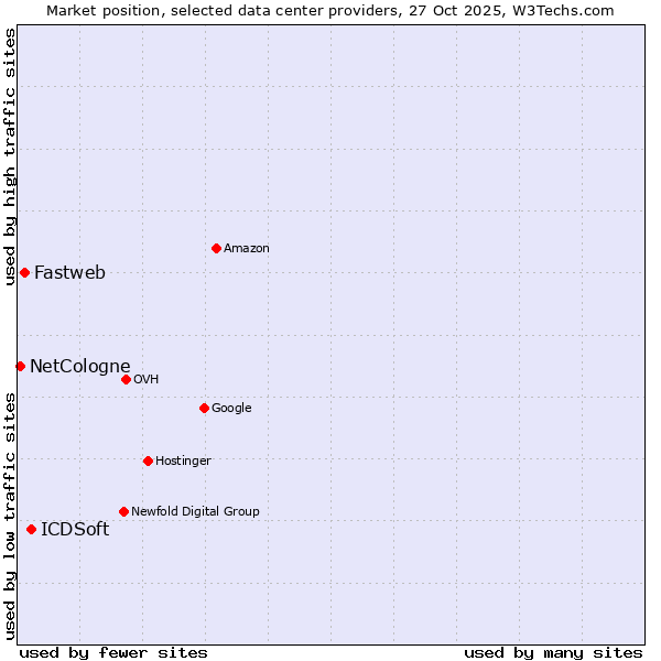 Market position of ICDSoft vs. Fastweb vs. NetCologne