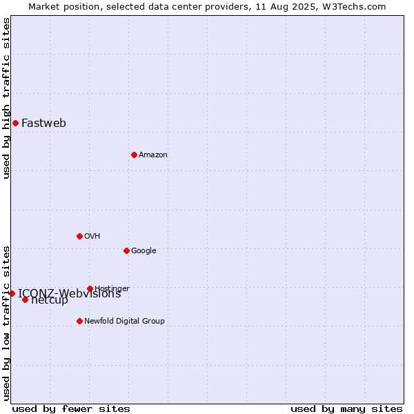 Market position of netcup vs. Fastweb vs. ICONZ-Webvisions