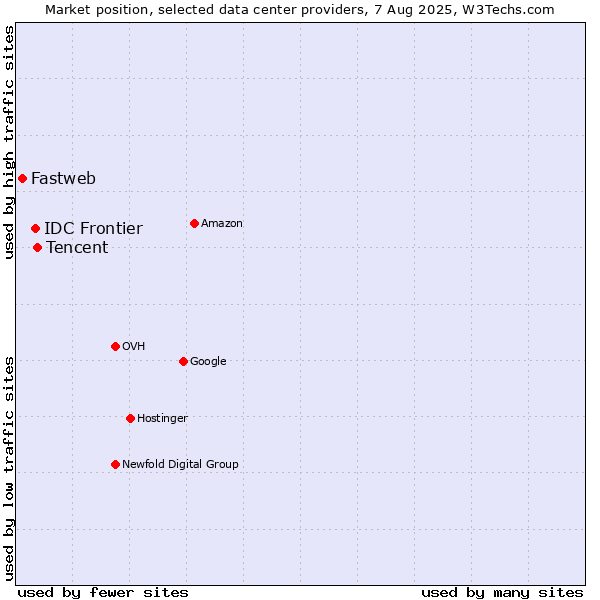 Market position of Tencent vs. IDC Frontier vs. Fastweb