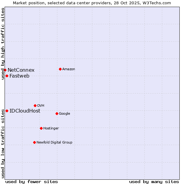 Market position of IDCloudHost vs. Fastweb vs. NetConnex