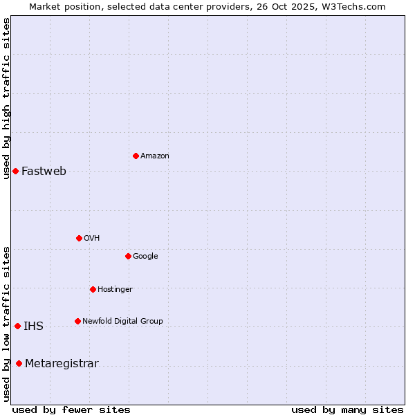 Market position of Metaregistrar vs. IHS vs. Fastweb