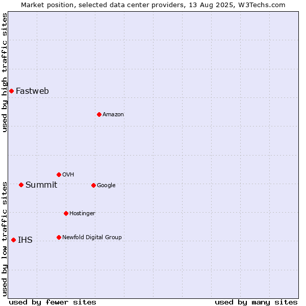 Market position of Summit vs. IHS vs. Fastweb