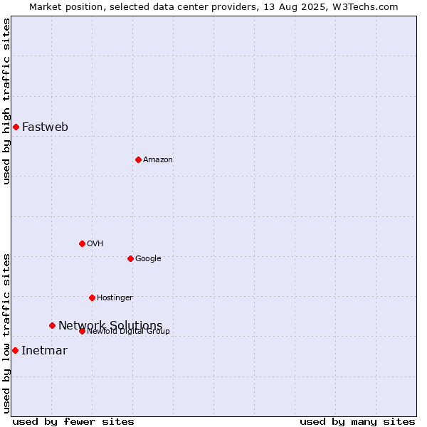 Market position of Network Solutions vs. Fastweb vs. Inetmar