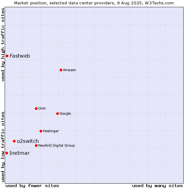 Market position of o2switch vs. Fastweb vs. Inetmar