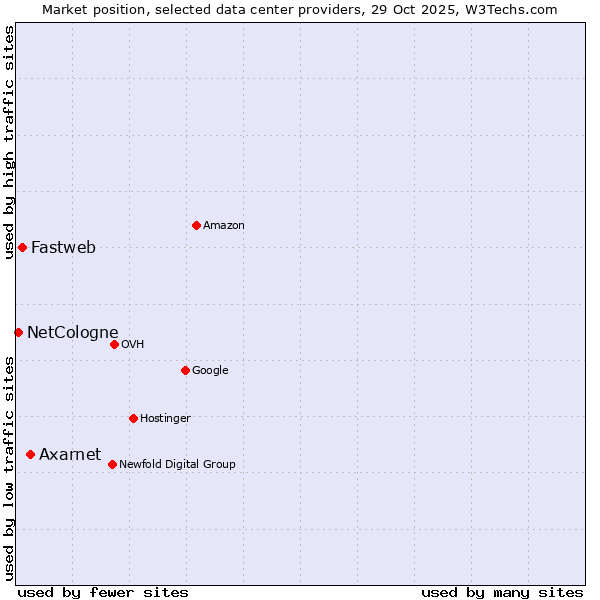 Market position of Axarnet vs. Fastweb vs. NetCologne