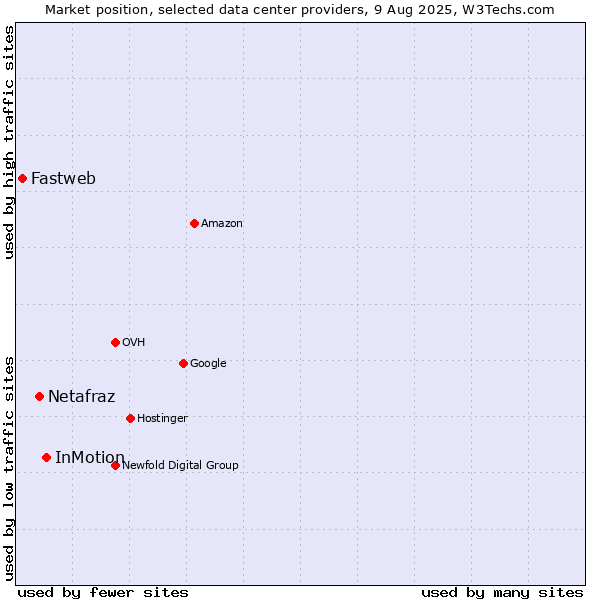 Market position of InMotion vs. Netafraz vs. Fastweb
